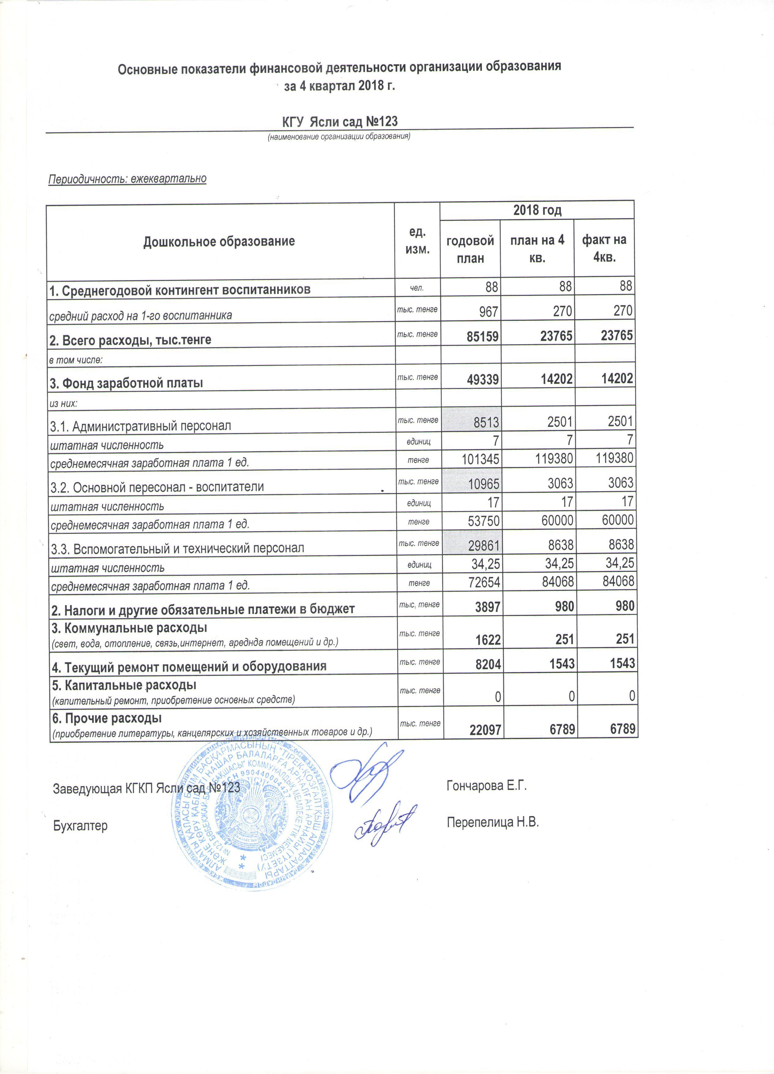 Основные  показатели финансовой деятельности организации образования за 4 квартал 2018 год