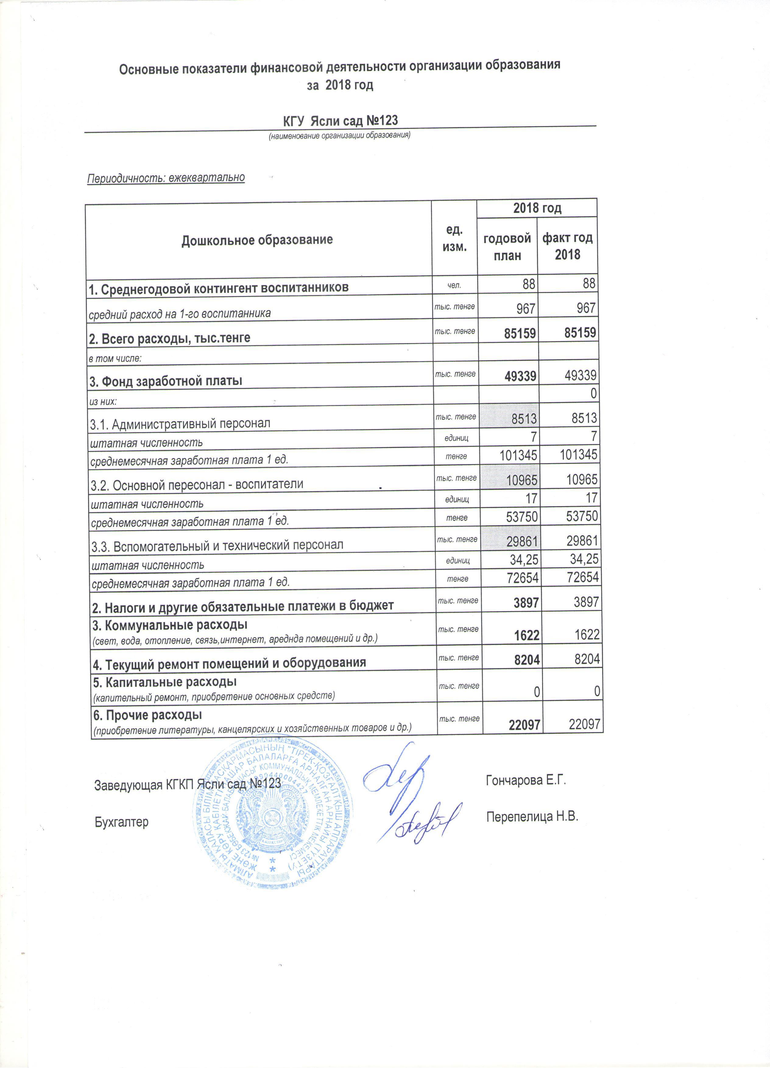 Основные показатели финансовой деятельности организации образования за 2018 год