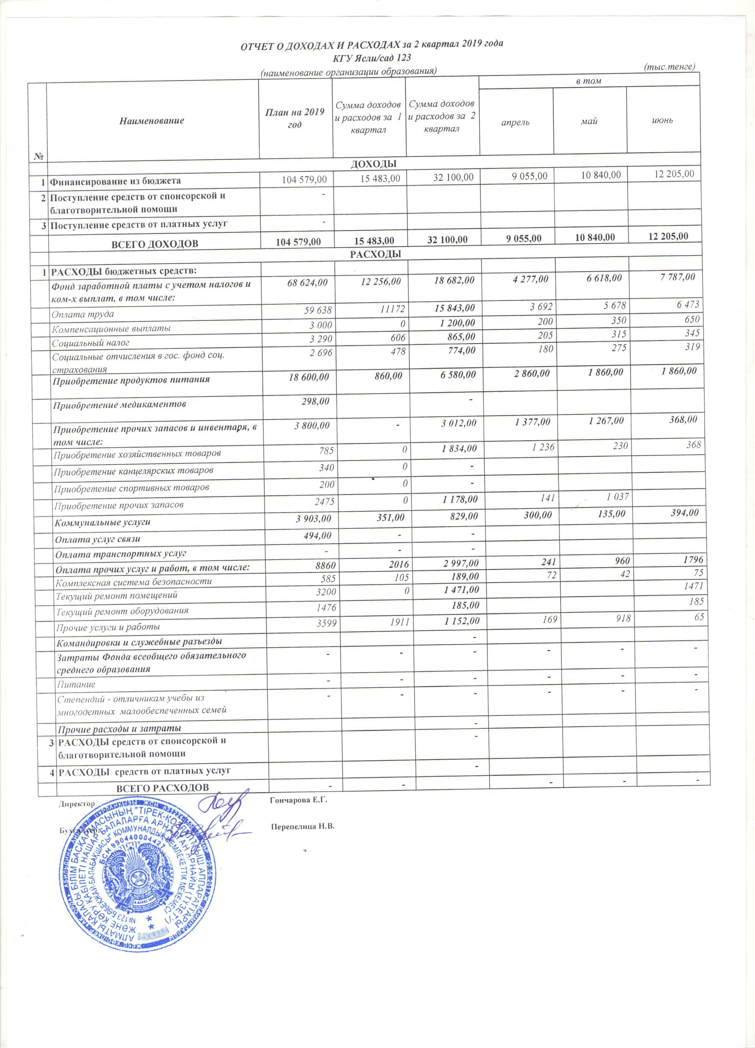 Отчет  о доходах и расходах за 2 квартал 2019 года
