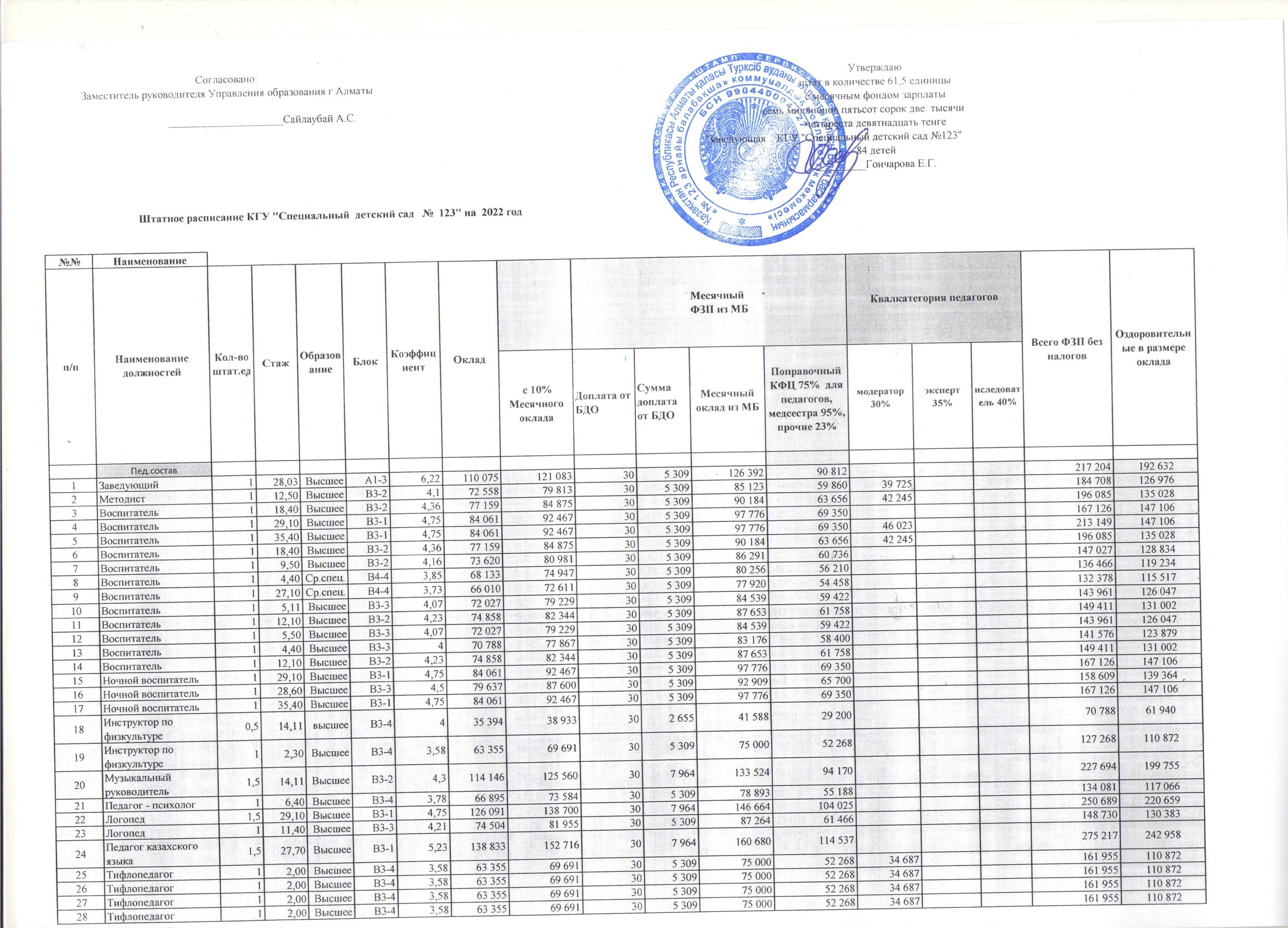 " №123 арнайы балабақшасының" 2022 жылға штаттық кестесі/ Штатное расписание КГУ "Специальный детский сад №123" на 2022 год"