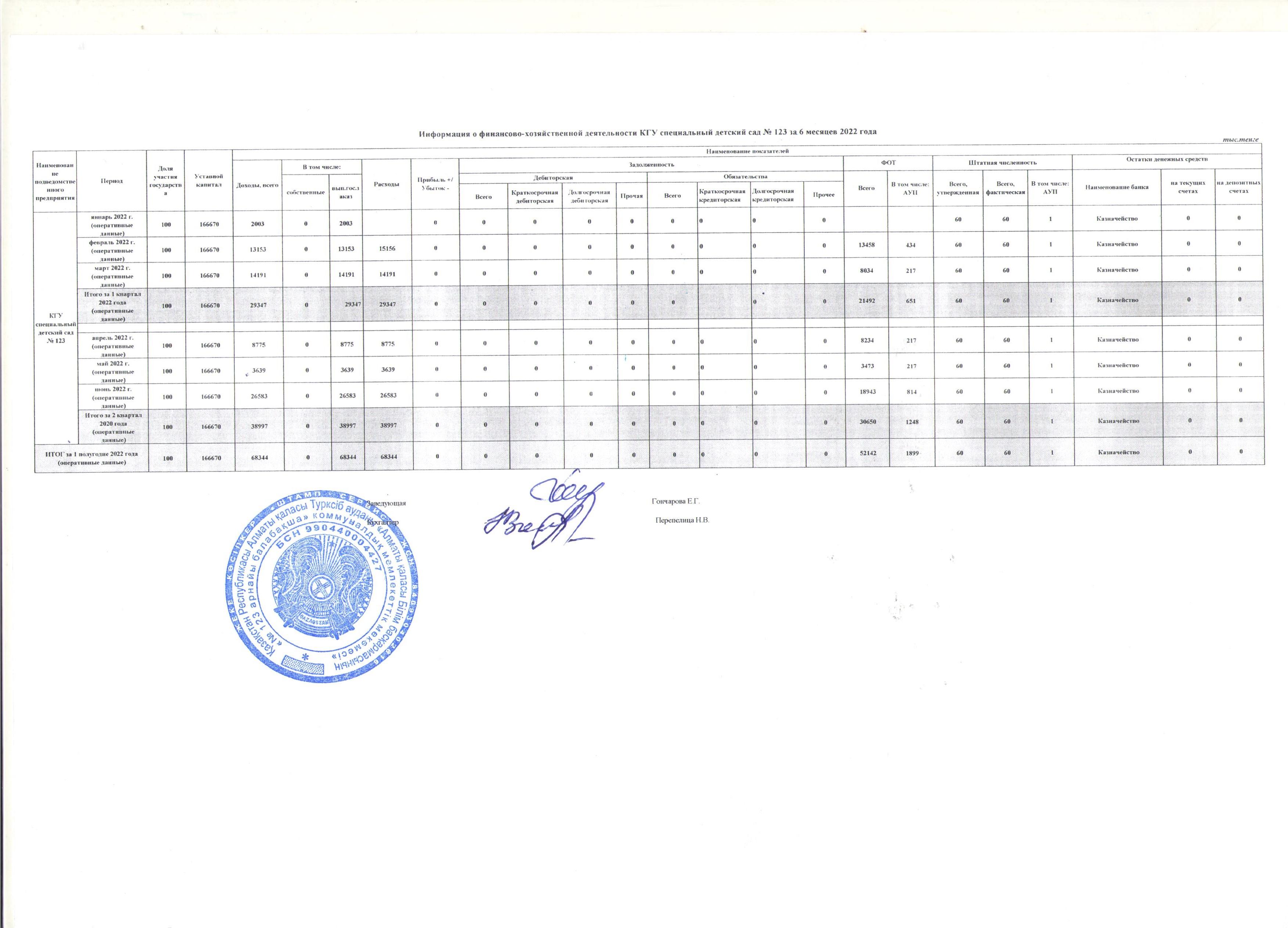 «N123 арнайы балабақша» КММ-нің 2022 жылдың 6 айындағы қаржы-шаруашылық қызметі туралы ақпарат/Информация о финансово-хозяйственной деятельности КГУ "Специальный детский сад №123" за 6 месяцев 2022 года