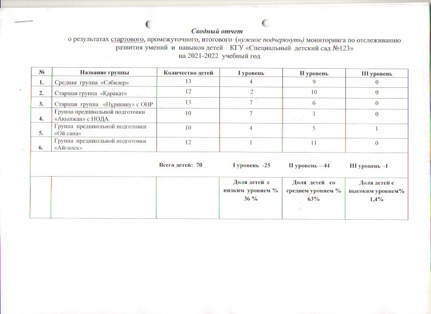 Сводные отчеты по мониторингу по детскому саду за 2021-2022 год