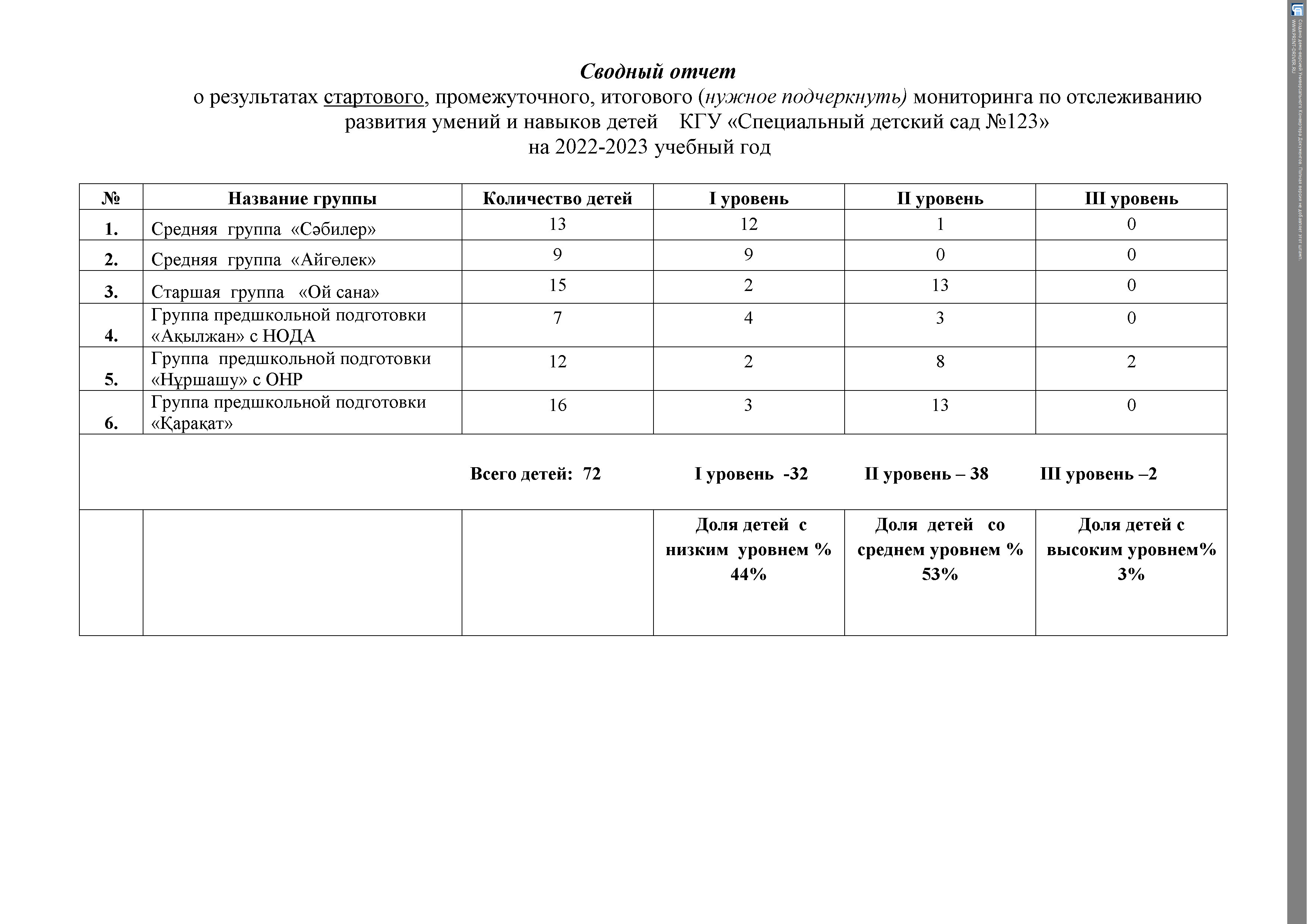 Сводные отчеты по мониторингу по детскому саду за 2022-2023 год