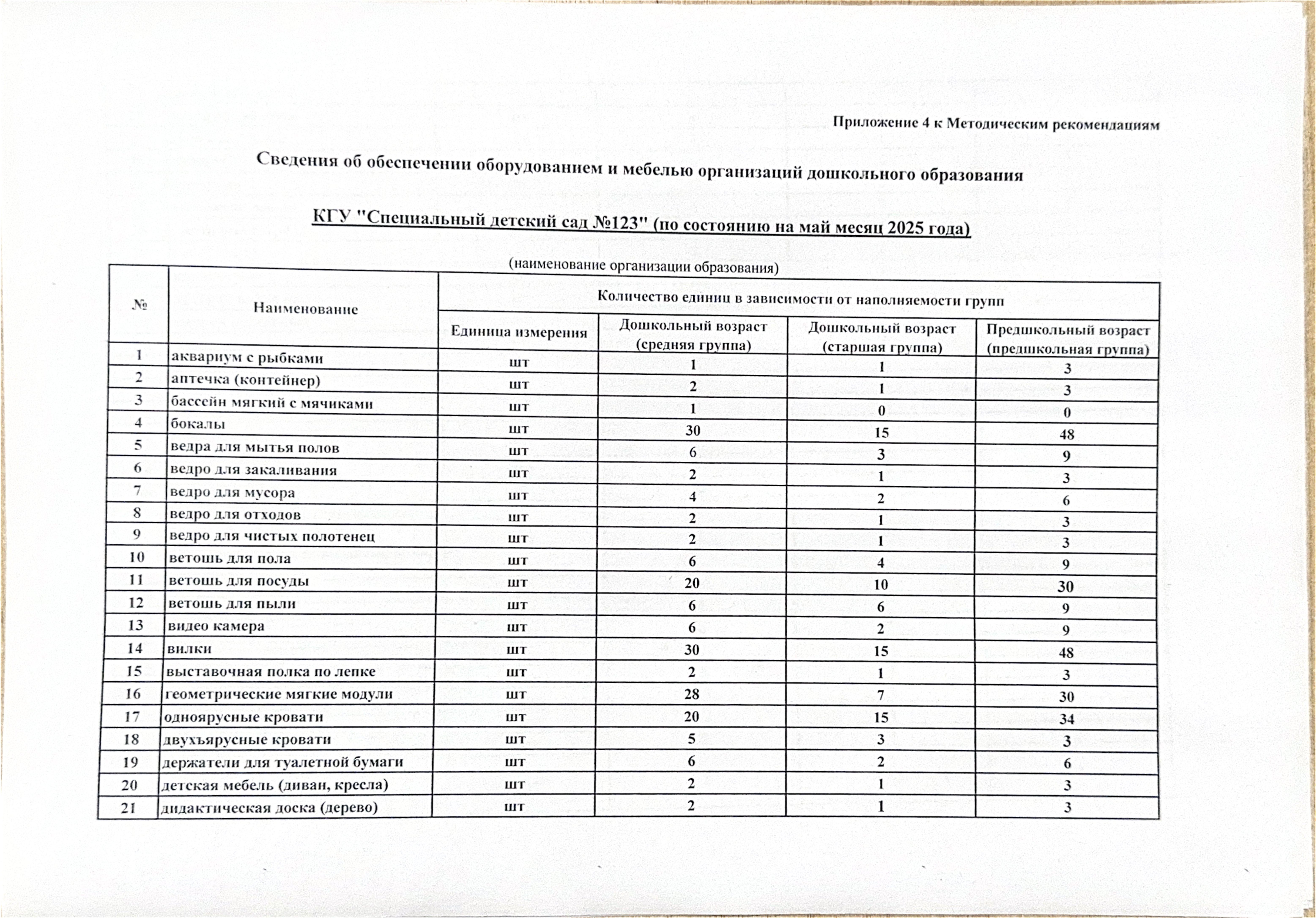 Сведения  об  обеспечении оборудованием и  мебелью организаций дошкольного образования