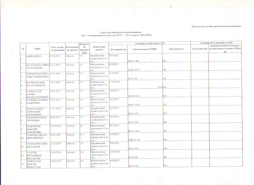 Структура контингента воспитанников КГУ "Специальный детский сад №123" , 2024-2025 учебный год